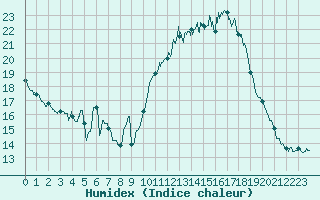 Courbe de l'humidex pour Landivisiau (29)