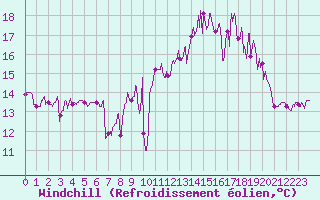 Courbe du refroidissement olien pour Biscarrosse (40)