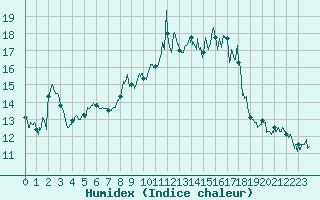 Courbe de l'humidex pour Cap Corse (2B)