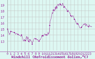 Courbe du refroidissement olien pour Le Havre - Octeville (76)