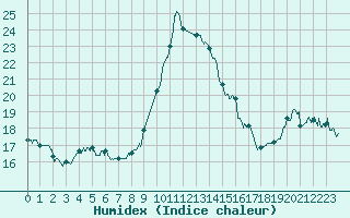 Courbe de l'humidex pour Biscarrosse (40)