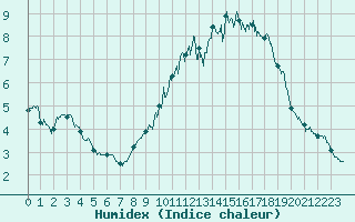 Courbe de l'humidex pour Oppde - crtes du Petit Lubron (84)