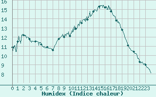 Courbe de l'humidex pour Saint-Auban (04)