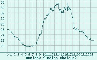 Courbe de l'humidex pour Chamonix-Mont-Blanc (74)