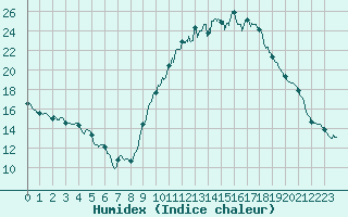 Courbe de l'humidex pour Nmes - Courbessac (30)
