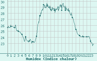 Courbe de l'humidex pour Cap Pertusato (2A)