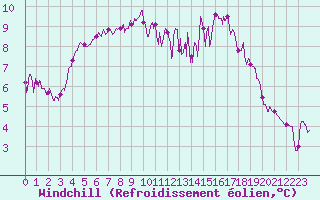 Courbe du refroidissement olien pour Vannes-Sn (56)