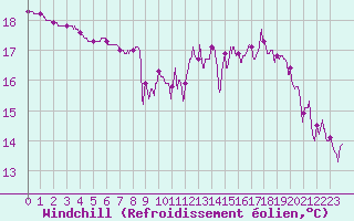 Courbe du refroidissement olien pour Saint-Girons (09)
