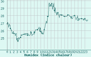 Courbe de l'humidex pour Cap Bar (66)