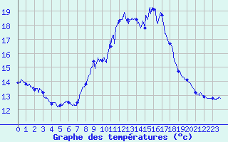 Courbe de tempratures pour Ste (34)
