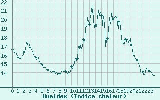 Courbe de l'humidex pour Toulouse-Blagnac (31)