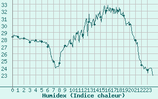 Courbe de l'humidex pour Bergerac (24)