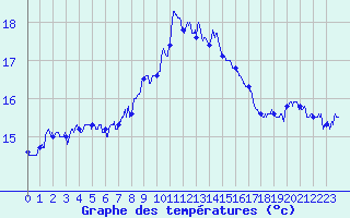 Courbe de tempratures pour Cap Sagro (2B)