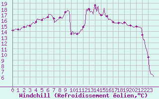 Courbe du refroidissement olien pour Mont-Saint-Vincent (71)