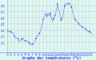 Courbe de tempratures pour Ste (34)