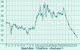 Courbe de l'humidex pour Cap Bar (66)