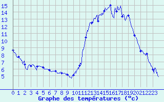 Courbe de tempratures pour Aurillac (15)