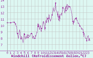 Courbe du refroidissement olien pour Bourg-Saint-Maurice (73)