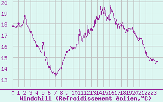 Courbe du refroidissement olien pour Le Talut - Belle-Ile (56)