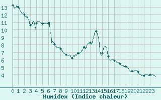 Courbe de l'humidex pour Bourg-Saint-Maurice (73)