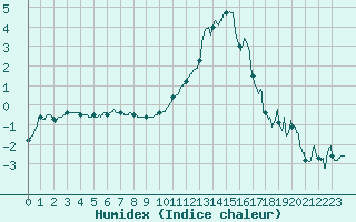 Courbe de l'humidex pour Niort (79)