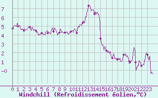 Courbe du refroidissement olien pour Beauvais (60)