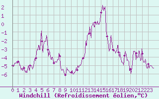 Courbe du refroidissement olien pour Annecy (74)