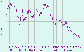 Courbe du refroidissement olien pour Caen (14)