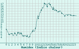 Courbe de l'humidex pour Lannion (22)