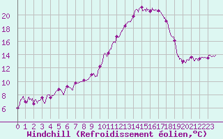 Courbe du refroidissement olien pour Dole-Tavaux (39)