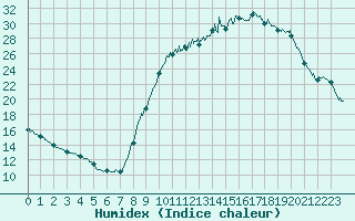 Courbe de l'humidex pour Melun (77)