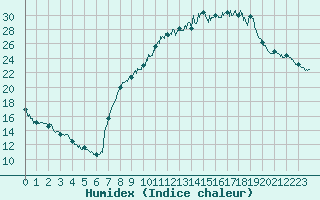 Courbe de l'humidex pour Dole-Tavaux (39)