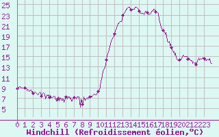 Courbe du refroidissement olien pour Bagnres-de-Luchon (31)