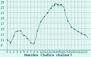 Courbe de l'humidex pour Nmes - Courbessac (30)