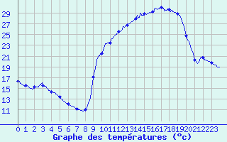 Courbe de tempratures pour Brive-Souillac (19)