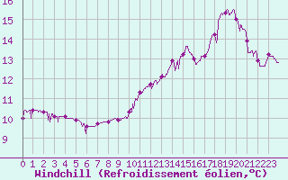 Courbe du refroidissement olien pour Montaut (09)