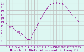 Courbe du refroidissement olien pour Valence (26)