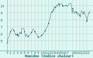 Courbe de l'humidex pour Niort (79)