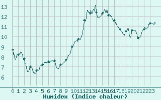 Courbe de l'humidex pour Lanvoc (29)