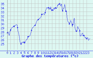 Courbe de tempratures pour Cap Corse (2B)