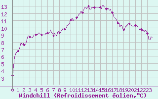 Courbe du refroidissement olien pour Niort (79)