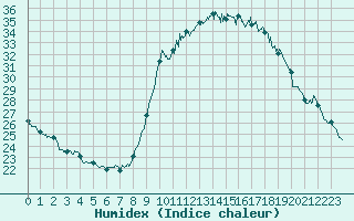 Courbe de l'humidex pour Ajaccio - Campo dell'Oro (2A)