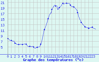 Courbe de tempratures pour Bziers Cap d