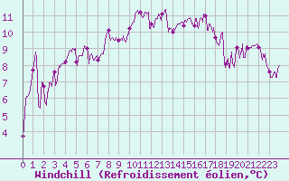 Courbe du refroidissement olien pour Nancy - Essey (54)