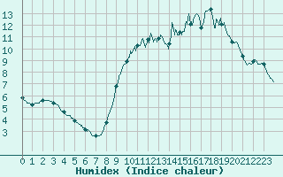 Courbe de l'humidex pour Niort (79)