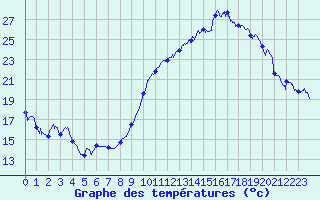 Courbe de tempratures pour Bziers Cap d