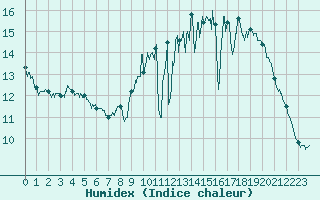 Courbe de l'humidex pour Bordeaux (33)