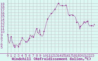 Courbe du refroidissement olien pour Saint-Girons (09)