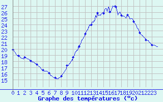 Courbe de tempratures pour Trappes (78)