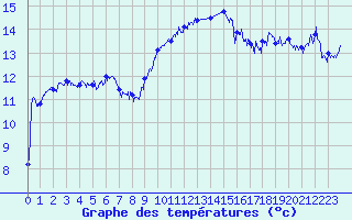 Courbe de tempratures pour Dole-Tavaux (39)